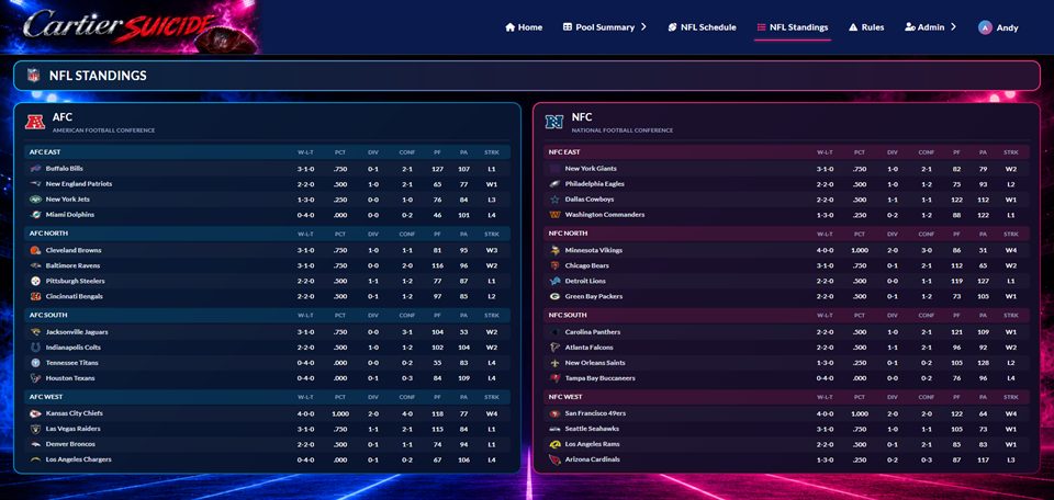 NFL standings for the AFC and NFC by division with records, percentages, points and streaks