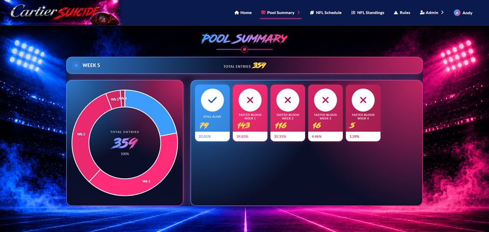 Pool Summary with a donut chart of total entries and cards for entries still alive and eliminated in each week
