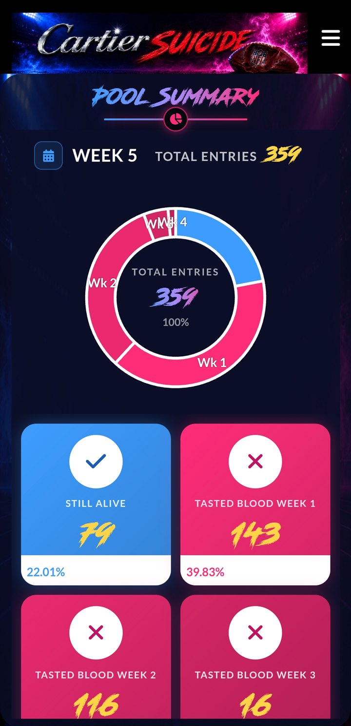 Mobile pool summary donut chart and survival cards
